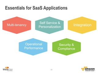 Essentials for SaaS Applications
10
Multi-tenancy
Self Service &
Personalization
Integration
Operational
Performance
Security &
Compliance
 
