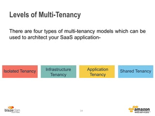 Levels of Multi-Tenancy
There are four types of multi-tenancy models which can be
used to architect your SaaS application-
14
Isolated Tenancy Infrastructure
Tenancy
Application
Tenancy
Shared Tenancy
 