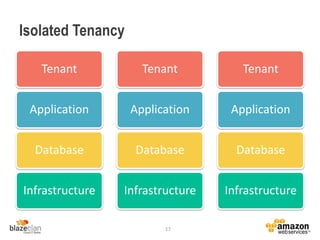 Isolated Tenancy
17
Infrastructure
Database
Application
Tenant
Infrastructure
Database
Application
Tenant
Infrastructure
Database
Application
Tenant
 