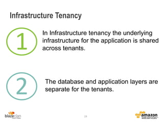 Infrastructure Tenancy
In Infrastructure tenancy the underlying
infrastructure for the application is shared
across tenants.
19
1
2 The database and application layers are
separate for the tenants.
 