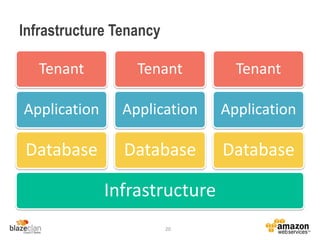 Infrastructure Tenancy
20
Infrastructure
Database
Application
Tenant
Database
Application
Tenant
Database
Application
Tenant
 