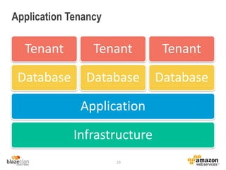 Application Tenancy
23
Infrastructure
Application
Database
Tenant
Database
Tenant
Database
Tenant
 