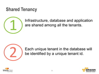 Shared Tenancy
Infrastructure, database and application
are shared among all the tenants.
25
1
2 Each unique tenant in the database will
be identified by a unique tenant id.
 