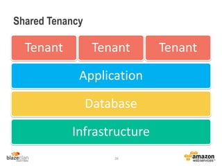Shared Tenancy
26
Infrastructure
Database
Application
Tenant Tenant Tenant
 