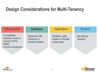 Design Considerations for Multi-Tenancy
28
Infrastructure
Completely
isolated hosts or
shared (CPU,
RAM,
Communications)
Database
Separate DB
Schema or
Shared Tables
Application
Multiple code
bases or Single
code base
Tenancy
Identifying
Tenants
 