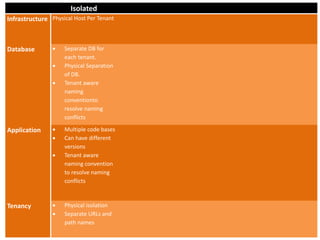 Isolated
Infrastructure Physical Host Per Tenant
Database  Separate DB for
each tenant.
 Physical Separation
of DB.
 Tenant aware
naming
conventionto
resolve naming
conflicts
Application  Multiple code bases
 Can have different
versions
 Tenant aware
naming convention
to resolve naming
conflicts
Tenancy  Physical isolation
 Separate URLs and
path names
 