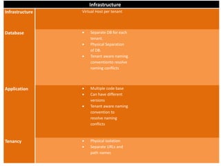 Infrastructure
Infrastructure Virtual Host per tenant
Database  Separate DB for each
tenant.
 Physical Separation
of DB.
 Tenant aware naming
conventionto resolve
naming conflicts
Application  Multiple code base
 Can have different
versions
 Tenant aware naming
convention to
resolve naming
conflicts
Tenancy  Physical isolation
 Separate URLs and
path names
 