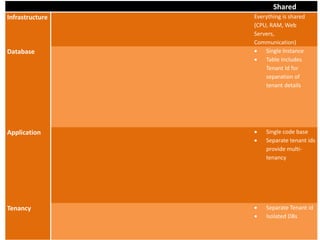 Shared
Infrastructure Everything is shared
(CPU, RAM, Web
Servers,
Communication)
Database  Single Instance
 Table Includes
Tenant Id for
separation of
tenant details
Application  Single code base
 Separate tenant ids
provide multi-
tenancy
Tenancy  Separate Tenant id
 Isolated DBs
 