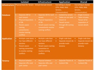 Isolated Infrastructure Application Shared
Infrastructure Physical Host Per Tenant Virtual Host per tenant Everything is shared
(CPU, RAM, Web
Servers,
Communication)
Everything is shared
(CPU, RAM, Web
Servers,
Communication)
Database  Separate DB for
each tenant.
 Physical Separation
of DB.
 Tenant aware
naming
conventionto
resolve naming
conflicts
 Separate DB for each
tenant.
 Physical Separation
of DB.
 Tenant aware naming
conventionto resolve
naming conflicts
 Isolated by tenant.
 Tables do not need
tenant id
 Tenant access
through DB naming
model
 Single Instance
 Table Includes
Tenant Id for
separation of
tenant details
Application  Multiple code bases
 Can have different
versions
 Tenant aware
naming convention
to resolve naming
conflicts
 Multiple code base
 Can have different
versions
 Tenant aware naming
convention to
resolve naming
conflicts
 Single code base
 Separate tenant ids
provide multi-
tenancy
 Single code base
 Separate tenant ids
provide multi-
tenancy
Tenancy  Physical isolation
 Separate URLs and
path names
 Physical isolation
 Separate URLs and
path names
 Separate Tenant id
 Isolated DBs
 Separate Tenant id
 Isolated DBs
 