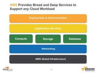 AWS Provides Broad and Deep Services to
Support any Cloud Workload
Application Services
AWS Global Infrastructure
Networking
Deployment & Administration
StorageCompute StorageCompute Database
49
 