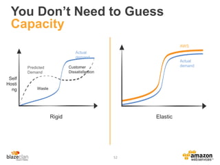 Self
Hosti
ng Waste
Customer
Dissatisfaction
Actual
demand
Predicted
Demand
Rigid Elastic
Actual
demand
AWS
You Don’t Need to Guess
Capacity
52
 