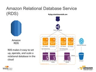 Amazon
RDS
Amazon Relational Database Service
(RDS)
RDS makes it easy to set
up, operate, and scale a
relational database in the
cloud
53
 