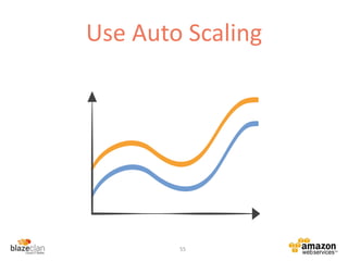 Use Auto Scaling
55
 