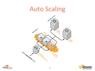 Auto Scaling
56
 