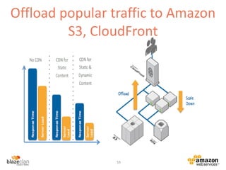 Offload popular traffic to Amazon
S3, CloudFront
59
 
