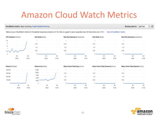 Amazon Cloud Watch Metrics
All instances come with
CloudWatch metrics enabled
and configured by default
61
 
