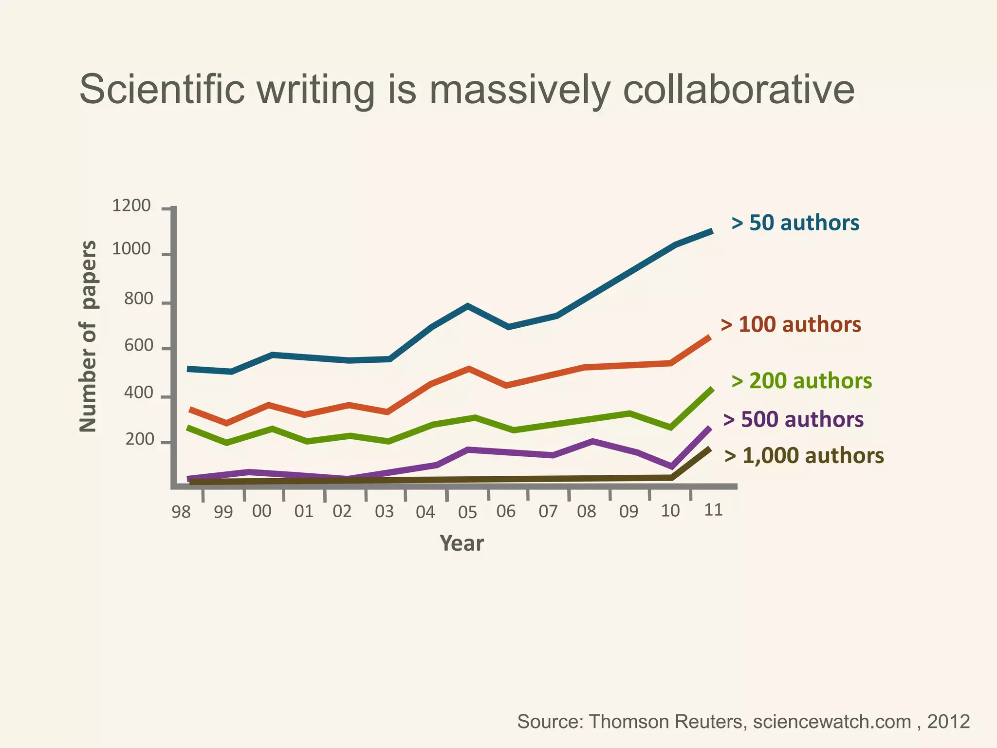 Scientific writing is massively collaborative
Year
98 99 00 01 02 03 04 05 06 07 08 09 10 11
1200
1000
800
600
400
200
Numberofpapers
> 50 authors
> 100 authors
> 500 authors
> 1,000 authors
> 200 authors
Source: Thomson Reuters, sciencewatch.com , 2012
 