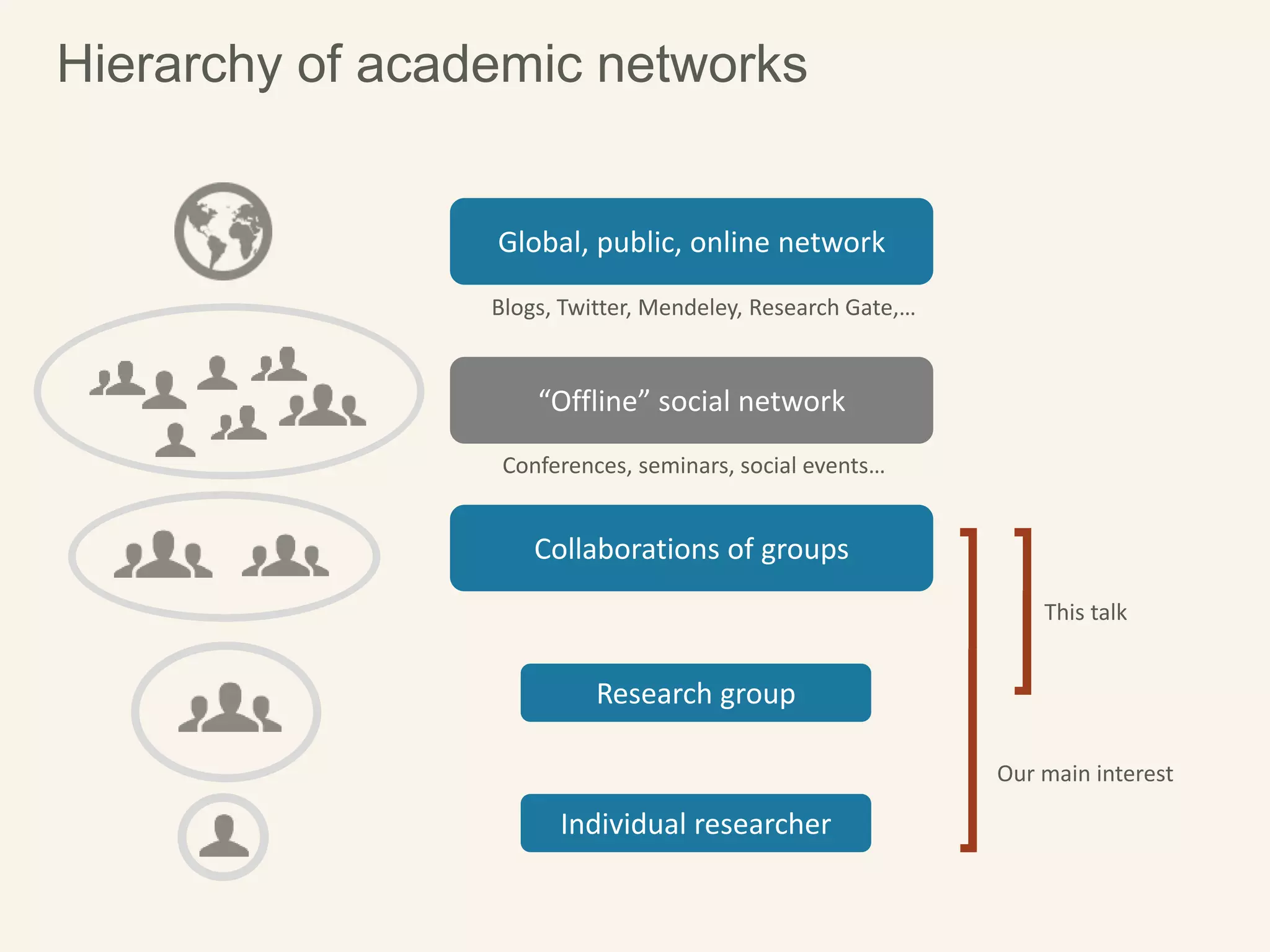 Hierarchy of academic networks
Individual researcher
Research group
Collaborations of groups
“Offline” social network
Global, public, online network
Our main interest
This talk
Blogs, Twitter, Mendeley, Research Gate,…
Conferences, seminars, social events…
 
