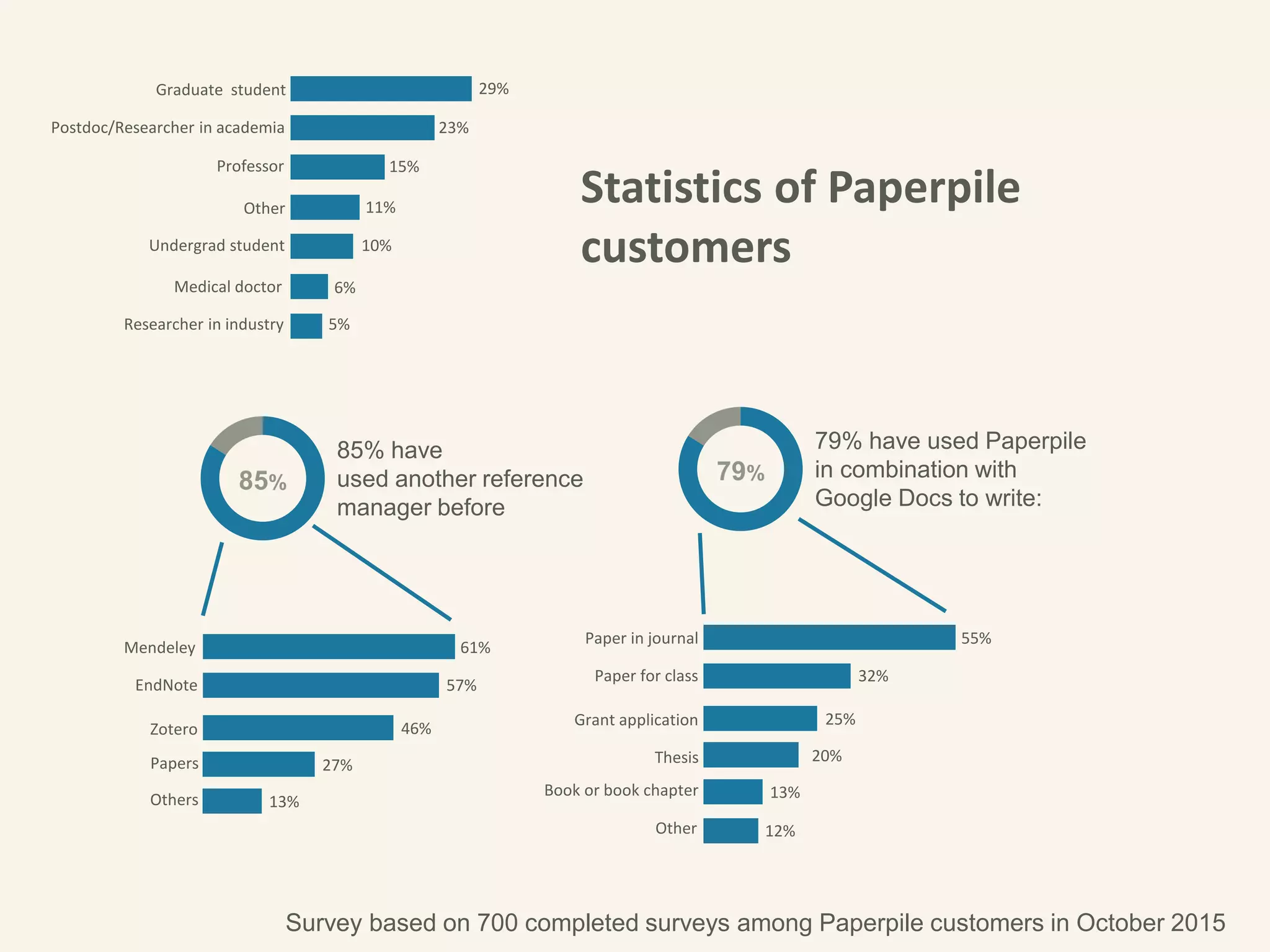 Graduate student
Postdoc/Researcher in academia
Professor
Other
Undergrad student
Medical doctor
Researcher in industry
29%
23%
15%
11%
10%
6%
5%
Mendeley
EndNote
Zotero
Papers
Others
61%
57%
46%
27%
13%
85%
85% have
used another reference
manager before
Paper in journal
Paper for class
Grant application
Thesis
Other
55%
32%
25%
20%
13%
12%
79%
79% have used Paperpile
in combination with
Google Docs to write:
Book or book chapter
Statistics of Paperpile
customers
Survey based on 700 completed surveys among Paperpile customers in October 2015
 