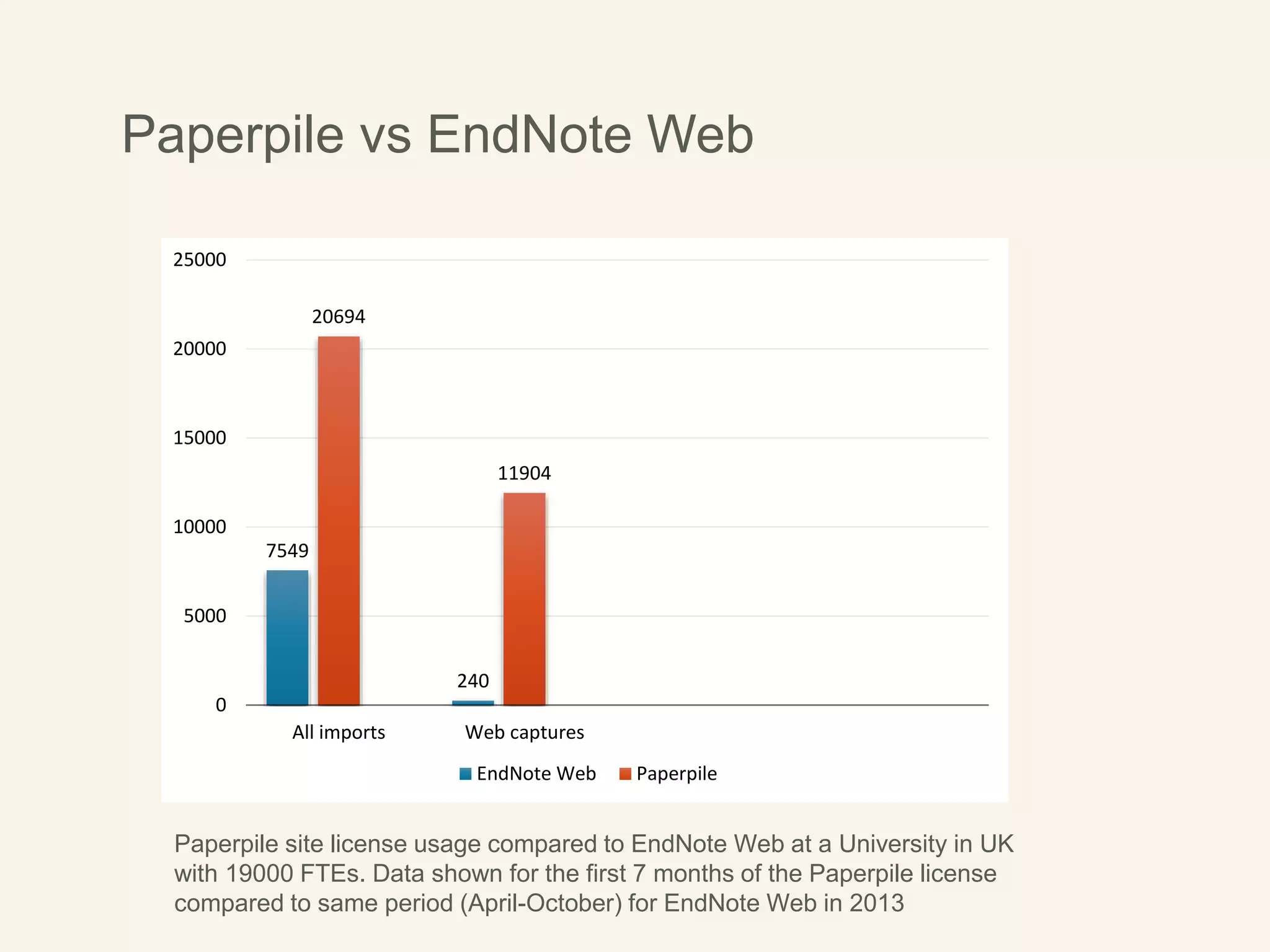 Paperpile vs EndNote Web
7549
240
20694
11904
0
5000
10000
15000
20000
25000
All imports Web captures
EndNote Web Paperpile
Paperpile site license usage compared to EndNote Web at a University in UK
with 19000 FTEs. Data shown for the first 7 months of the Paperpile license
compared to same period (April-October) for EndNote Web in 2013
 