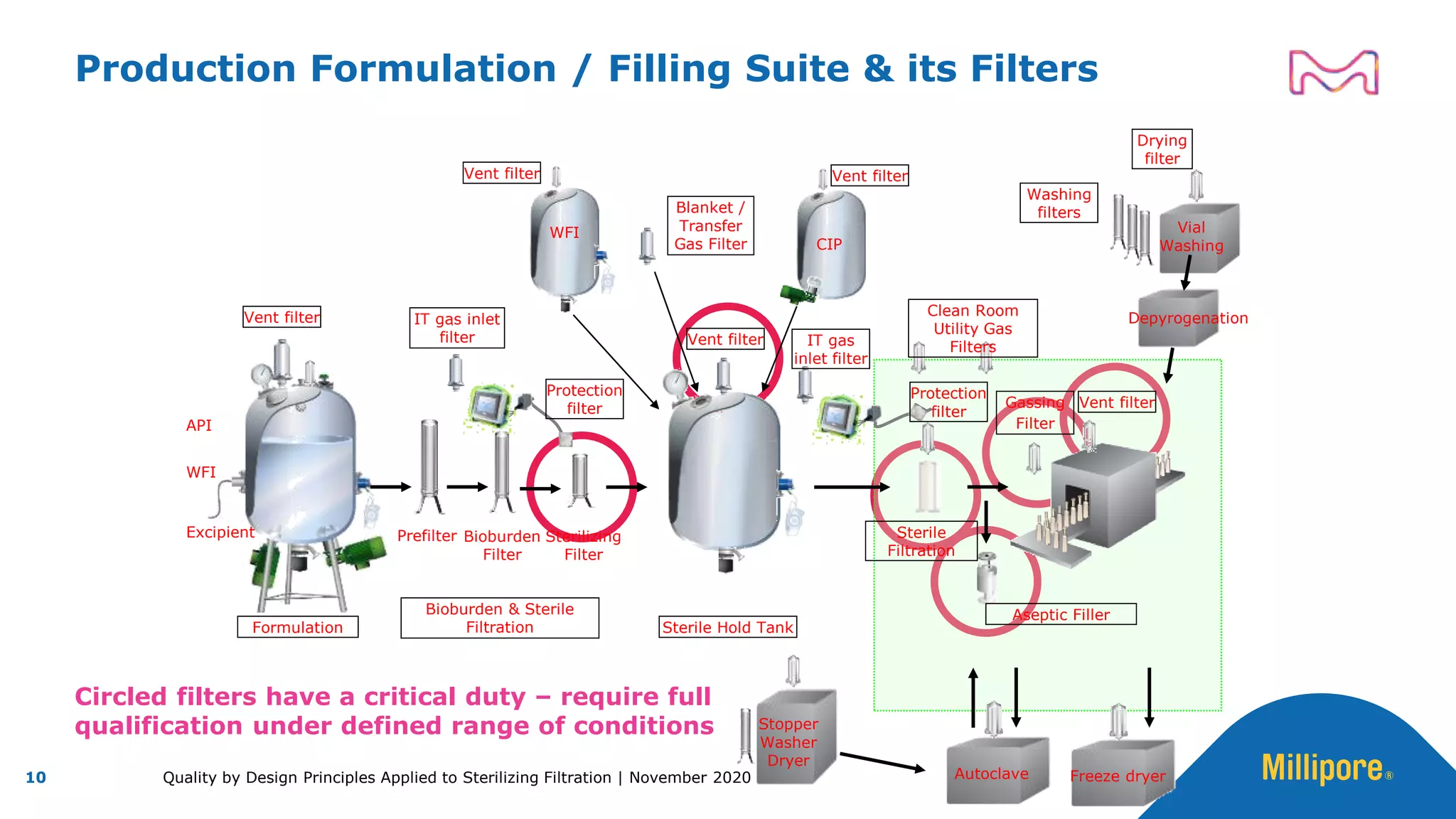 Production Formulation / Filling Suite & its Filters
Stopper
Washer
Dryer
Autoclave
WFI
CIP
Freeze dryer
Formulation
Bioburden & Sterile
Filtration
Sterile
Filtration
Aseptic Filler
Prefilter Bioburden
Filter
WFI
API
Excipient
Sterile Hold Tank
Vial
Washing
Sterilizing
Filter
Depyrogenation
Clean Room
Utility Gas
Filters
Gassing
Filter
Blanket /
Transfer
Gas Filter
IT gas inlet
filter IT gas
inlet filter
Vent filter
Vent filter Vent filter
Vent filter
Drying
filter
Washing
filters
Vent filter
Protection
filter
Protection
filter
Circled filters have a critical duty – require full
qualification under defined range of conditions
Quality by Design Principles Applied to Sterilizing Filtration | November 202010
 