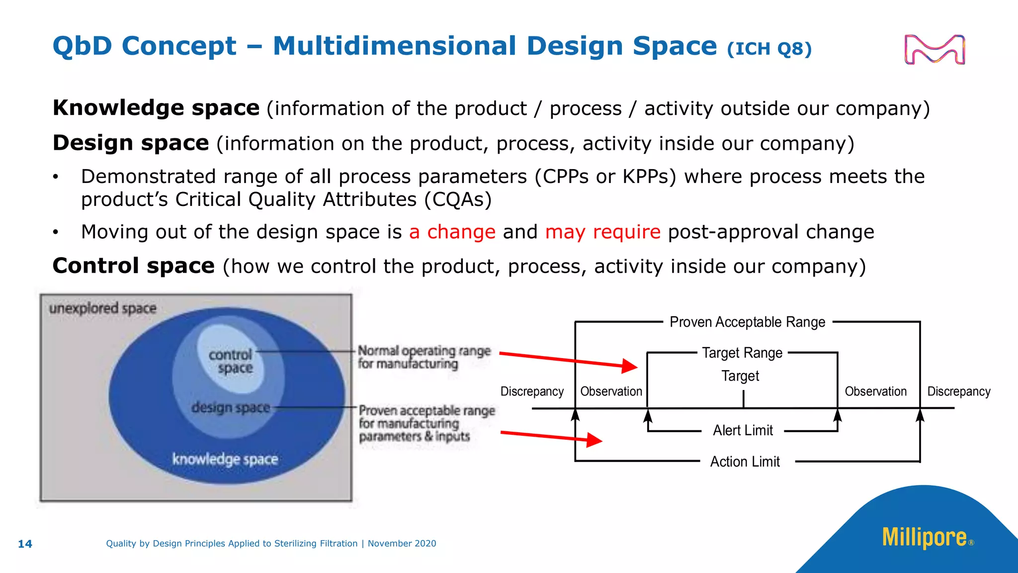 Target
Target Range
Proven Acceptable Range
Observation ObservationDiscrepancy Discrepancy
Alert Limit
Action Limit
QbD Concept – Multidimensional Design Space (ICH Q8)
Knowledge space (information of the product / process / activity outside our company)
Design space (information on the product, process, activity inside our company)
• Demonstrated range of all process parameters (CPPs or KPPs) where process meets the
product’s Critical Quality Attributes (CQAs)
• Moving out of the design space is a change and may require post-approval change
Control space (how we control the product, process, activity inside our company)
14 Quality by Design Principles Applied to Sterilizing Filtration | November 2020
 