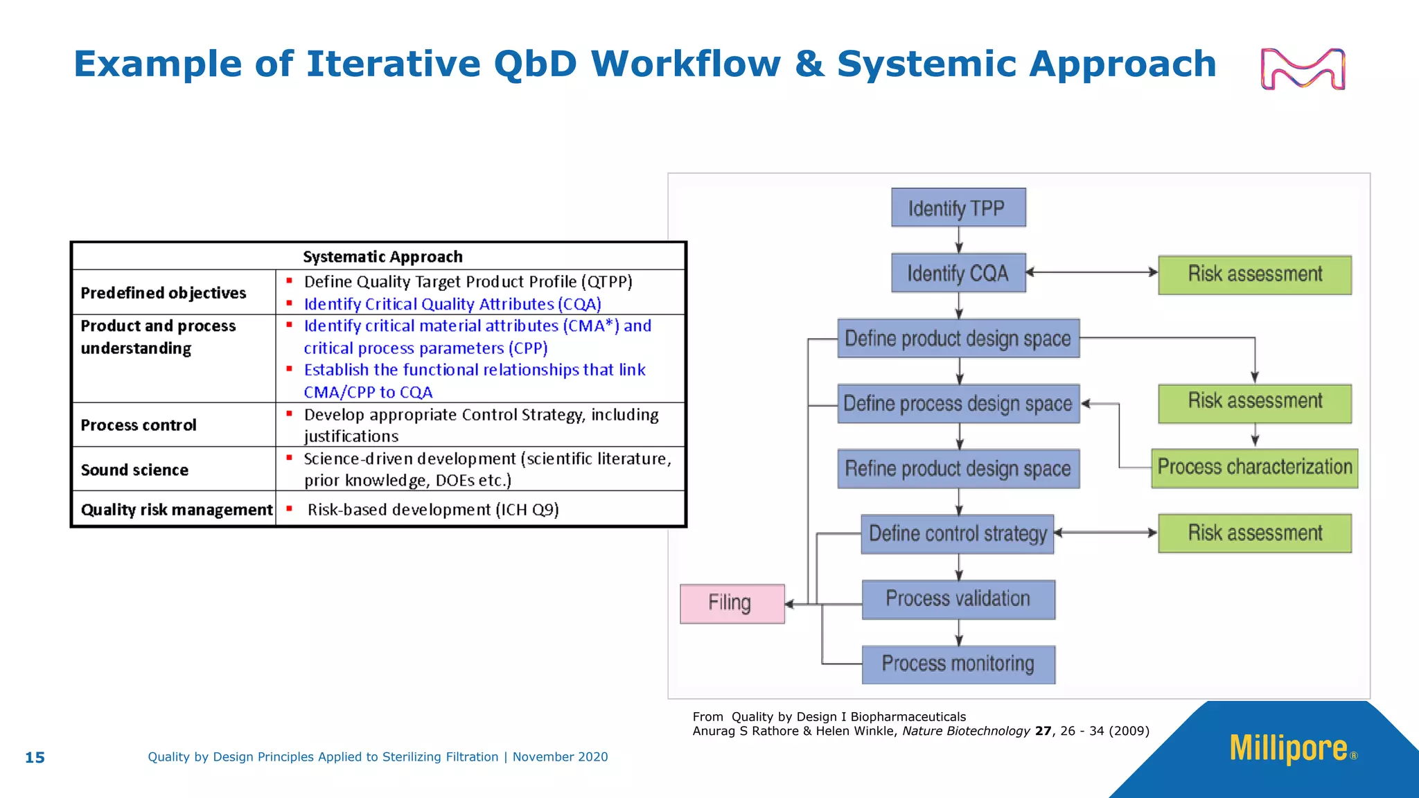 Example of Iterative QbD Workflow & Systemic Approach
From Quality by Design I Biopharmaceuticals
Anurag S Rathore & Helen Winkle, Nature Biotechnology 27, 26 - 34 (2009)
15 Quality by Design Principles Applied to Sterilizing Filtration | November 2020
 