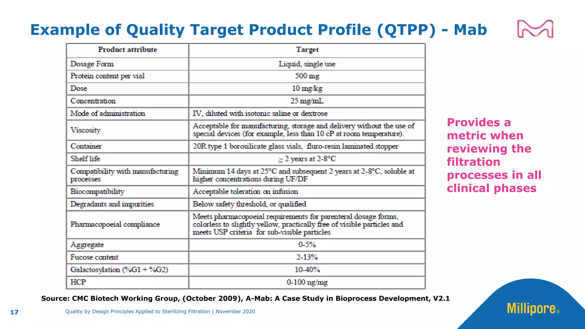 Example of Quality Target Product Profile (QTPP) - Mab
17
Source: CMC Biotech Working Group, (October 2009), A-Mab: A Case Study in Bioprocess Development, V2.1
Provides a
metric when
reviewing the
filtration
processes in all
clinical phases
Quality by Design Principles Applied to Sterilizing Filtration | November 2020
 