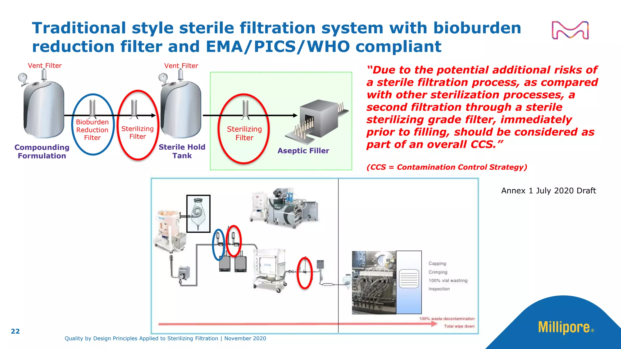 Traditional style sterile filtration system with bioburden
reduction filter and EMA/PICS/WHO compliant
22
Aseptic Filler
Sterile Hold
Tank
Vent FilterVent Filter
Sterilizing
Filter
Bioburden
Reduction
Filter
Sterilizing
Filter
Compounding
Formulation
“Due to the potential additional risks of
a sterile filtration process, as compared
with other sterilization processes, a
second filtration through a sterile
sterilizing grade filter, immediately
prior to filling, should be considered as
part of an overall CCS.”
(CCS = Contamination Control Strategy)
Annex 1 July 2020 Draft
Quality by Design Principles Applied to Sterilizing Filtration | November 2020
 