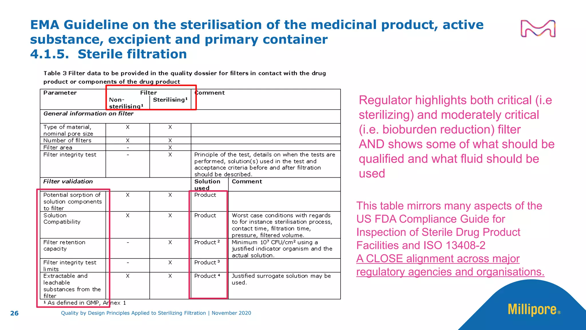 EMA Guideline on the sterilisation of the medicinal product, active
substance, excipient and primary container
4.1.5. Sterile filtration
This table mirrors many aspects of the
US FDA Compliance Guide for
Inspection of Sterile Drug Product
Facilities and ISO 13408-2
A CLOSE alignment across major
regulatory agencies and organisations.
Regulator highlights both critical (i.e
sterilizing) and moderately critical
(i.e. bioburden reduction) filter
AND shows some of what should be
qualified and what fluid should be
used
26 Quality by Design Principles Applied to Sterilizing Filtration | November 2020
 