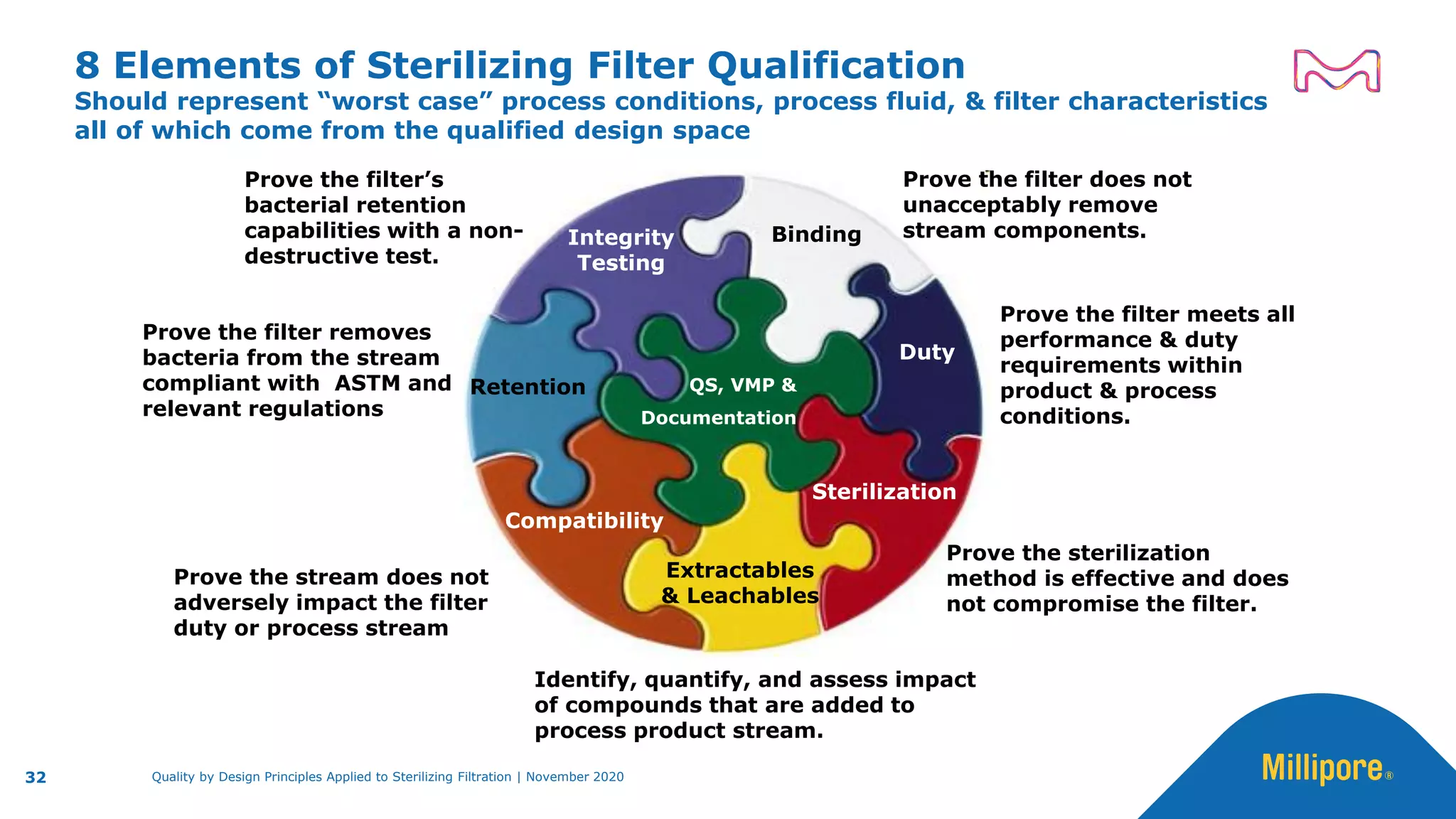 8 Elements of Sterilizing Filter Qualification
Should represent “worst case” process conditions, process fluid, & filter characteristics
all of which come from the qualified design space
Integrity
Testing
Compatibility
Sterilization
Extractables
& Leachables
Duty
Binding
Retention QS, VMP &
Documentation
Prove the filter meets all
performance & duty
requirements within
product & process
conditions.
Prove the sterilization
method is effective and does
not compromise the filter.
Prove the filter does not
unacceptably remove
stream components.
Prove the stream does not
adversely impact the filter
duty or process stream
Identify, quantify, and assess impact
of compounds that are added to
process product stream.
Prove the filter removes
bacteria from the stream
compliant with ASTM and
relevant regulations
Prove the filter’s
bacterial retention
capabilities with a non-
destructive test.
32 Quality by Design Principles Applied to Sterilizing Filtration | November 2020
 
