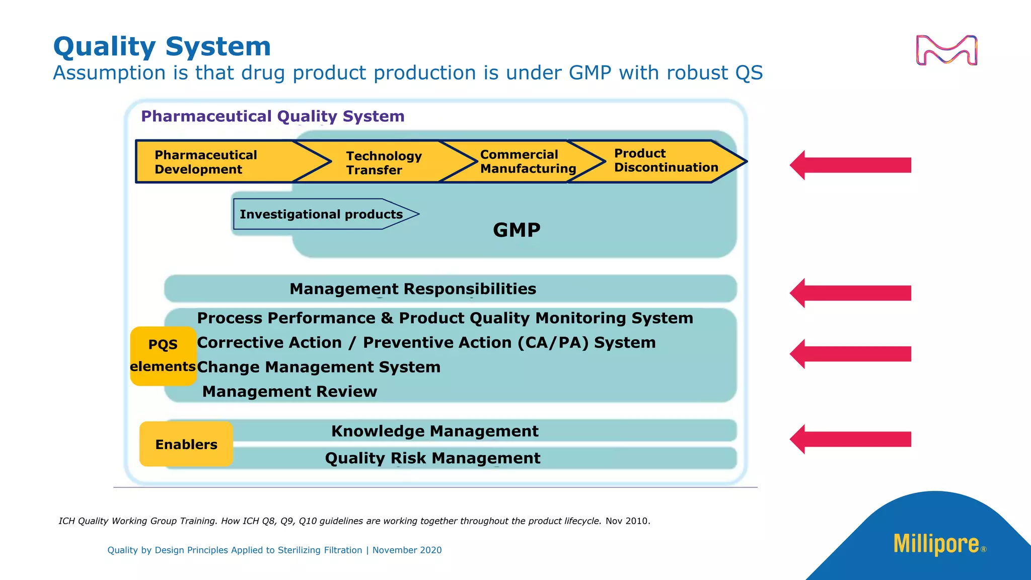 Assumption is that drug product production is under GMP with robust QS
Quality System
ICH Quality Working Group Training. How ICH Q8, Q9, Q10 guidelines are working together throughout the product lifecycle. Nov 2010.
Product
Discontinuation
Commercial
Manufacturing
Technology
Transfer
Pharmaceutical
Development
Pharmaceutical Quality System
Investigational products
GMP
Management Responsibilities
Knowledge Management
Quality Risk Management
Process Performance & Product Quality Monitoring System
Corrective Action / Preventive Action (CA/PA) System
Change Management System
Management Review
Enablers
PQS
elements
Quality by Design Principles Applied to Sterilizing Filtration | November 2020
 