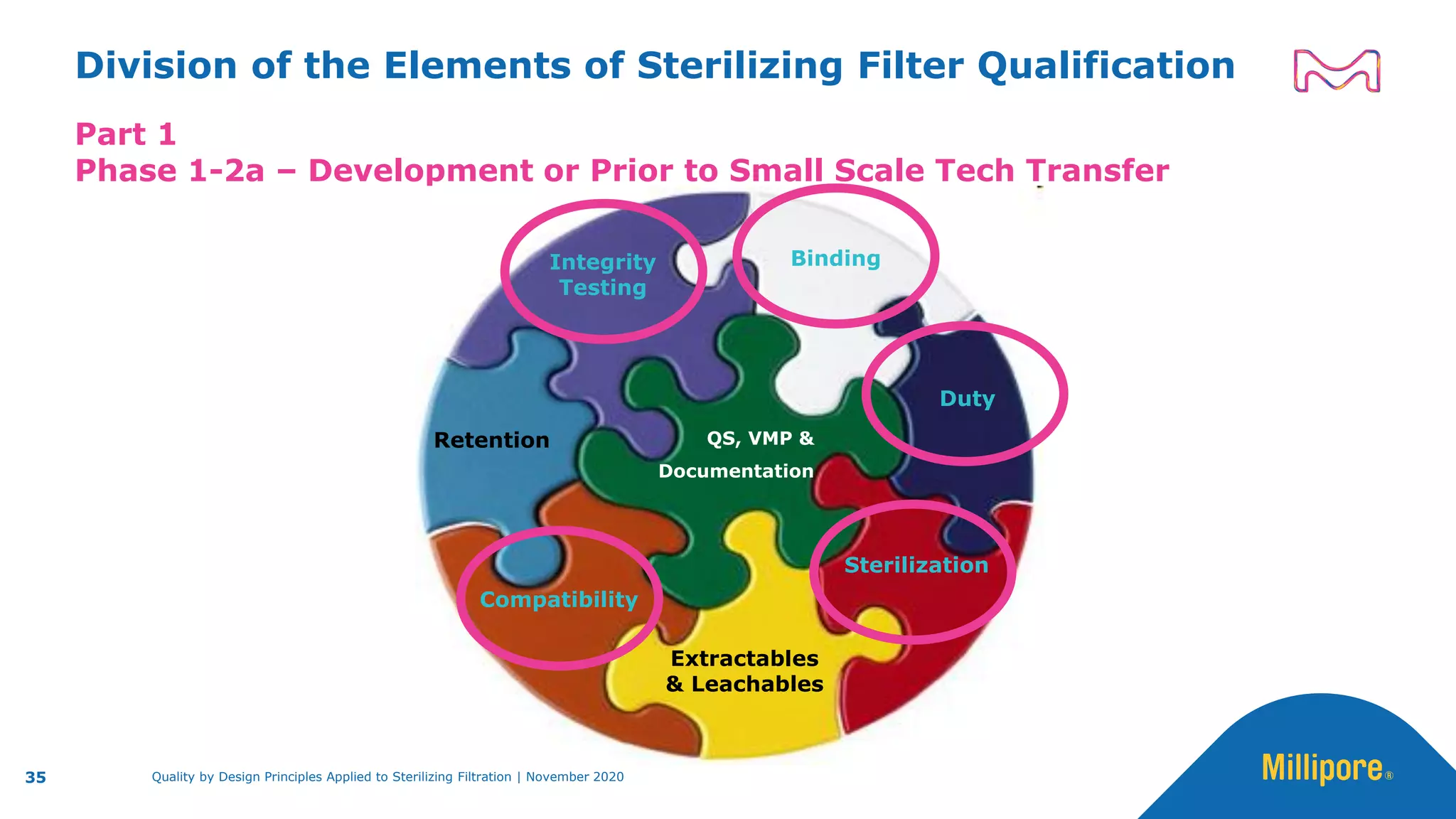 Division of the Elements of Sterilizing Filter Qualification
Part 1
Phase 1-2a – Development or Prior to Small Scale Tech Transfer
Integrity
Testing
Compatibility
Sterilization
Extractables
& Leachables
Duty
Binding
Retention QS, VMP &
Documentation
35 Quality by Design Principles Applied to Sterilizing Filtration | November 2020
 