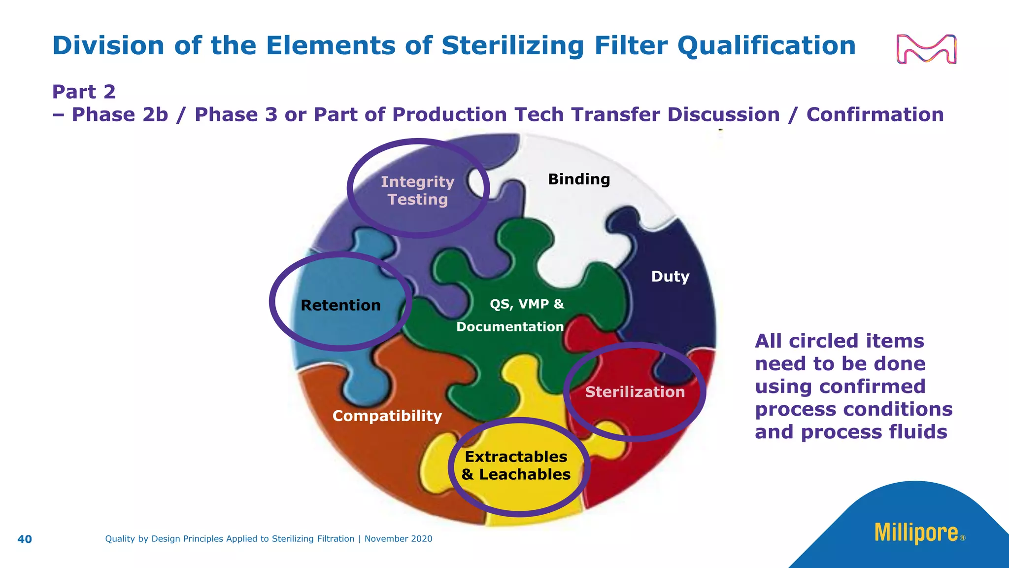 Division of the Elements of Sterilizing Filter Qualification
Part 2
– Phase 2b / Phase 3 or Part of Production Tech Transfer Discussion / Confirmation
Integrity
Testing
Compatibility
Sterilization
Extractables
& Leachables
Duty
Binding
Retention QS, VMP &
Documentation
40 Quality by Design Principles Applied to Sterilizing Filtration | November 2020
All circled items
need to be done
using confirmed
process conditions
and process fluids
 