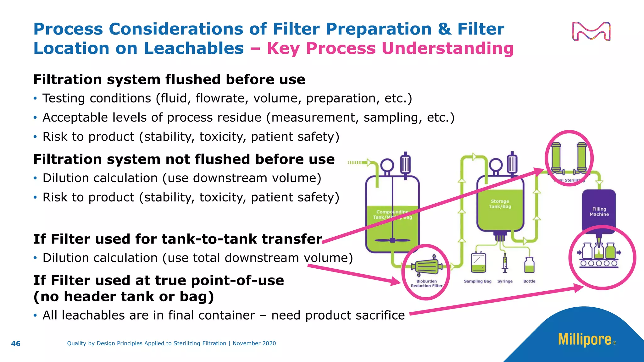 Process Considerations of Filter Preparation & Filter
Location on Leachables – Key Process Understanding
Filtration system flushed before use
• Testing conditions (fluid, flowrate, volume, preparation, etc.)
• Acceptable levels of process residue (measurement, sampling, etc.)
• Risk to product (stability, toxicity, patient safety)
Filtration system not flushed before use
• Dilution calculation (use downstream volume)
• Risk to product (stability, toxicity, patient safety)
If Filter used for tank-to-tank transfer
• Dilution calculation (use total downstream volume)
If Filter used at true point-of-use
(no header tank or bag)
• All leachables are in final container – need product sacrifice
46 Quality by Design Principles Applied to Sterilizing Filtration | November 2020
 