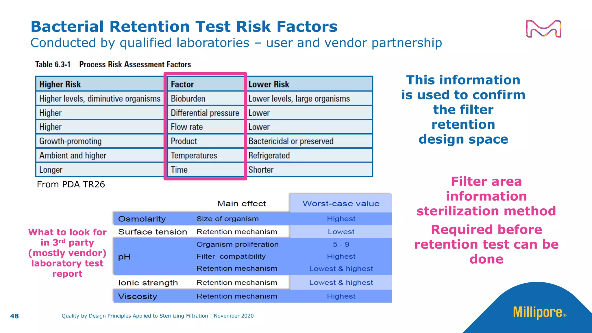 Bacterial Retention Test Risk Factors
Conducted by qualified laboratories – user and vendor partnership
From PDA TR26
What to look for
in 3rd party
(mostly vendor)
laboratory test
report
This information
is used to confirm
the filter
retention
design space
Filter area
information
sterilization method
Required before
retention test can be
done
48 Quality by Design Principles Applied to Sterilizing Filtration | November 2020
 