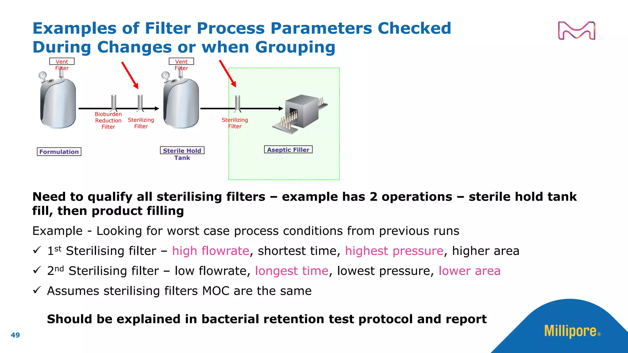 Examples of Filter Process Parameters Checked
During Changes or when Grouping
Need to qualify all sterilising filters – example has 2 operations – sterile hold tank
fill, then product filling
Example - Looking for worst case process conditions from previous runs
✓ 1st Sterilising filter – high flowrate, shortest time, highest pressure, higher area
✓ 2nd Sterilising filter – low flowrate, longest time, lowest pressure, lower area
✓ Assumes sterilising filters MOC are the same
Should be explained in bacterial retention test protocol and report
Formulation Aseptic FillerSterile Hold
Tank
Vent
Filter
Vent
Filter
Sterilizing
Filter
Bioburden
Reduction
Filter
Sterilizing
Filter
49
 