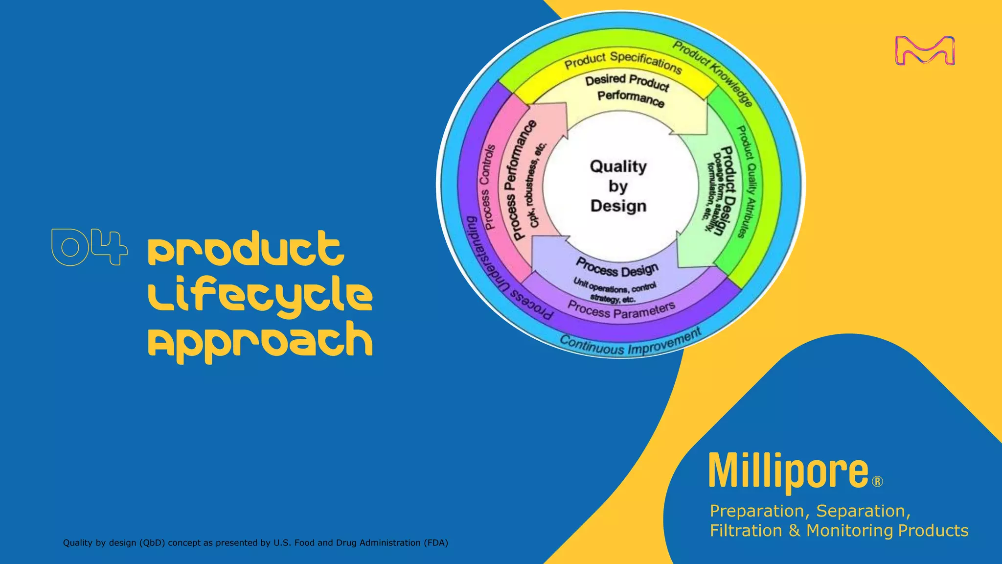 Product
Lifecycle
Approach
Quality by design (QbD) concept as presented by U.S. Food and Drug Administration (FDA)
 