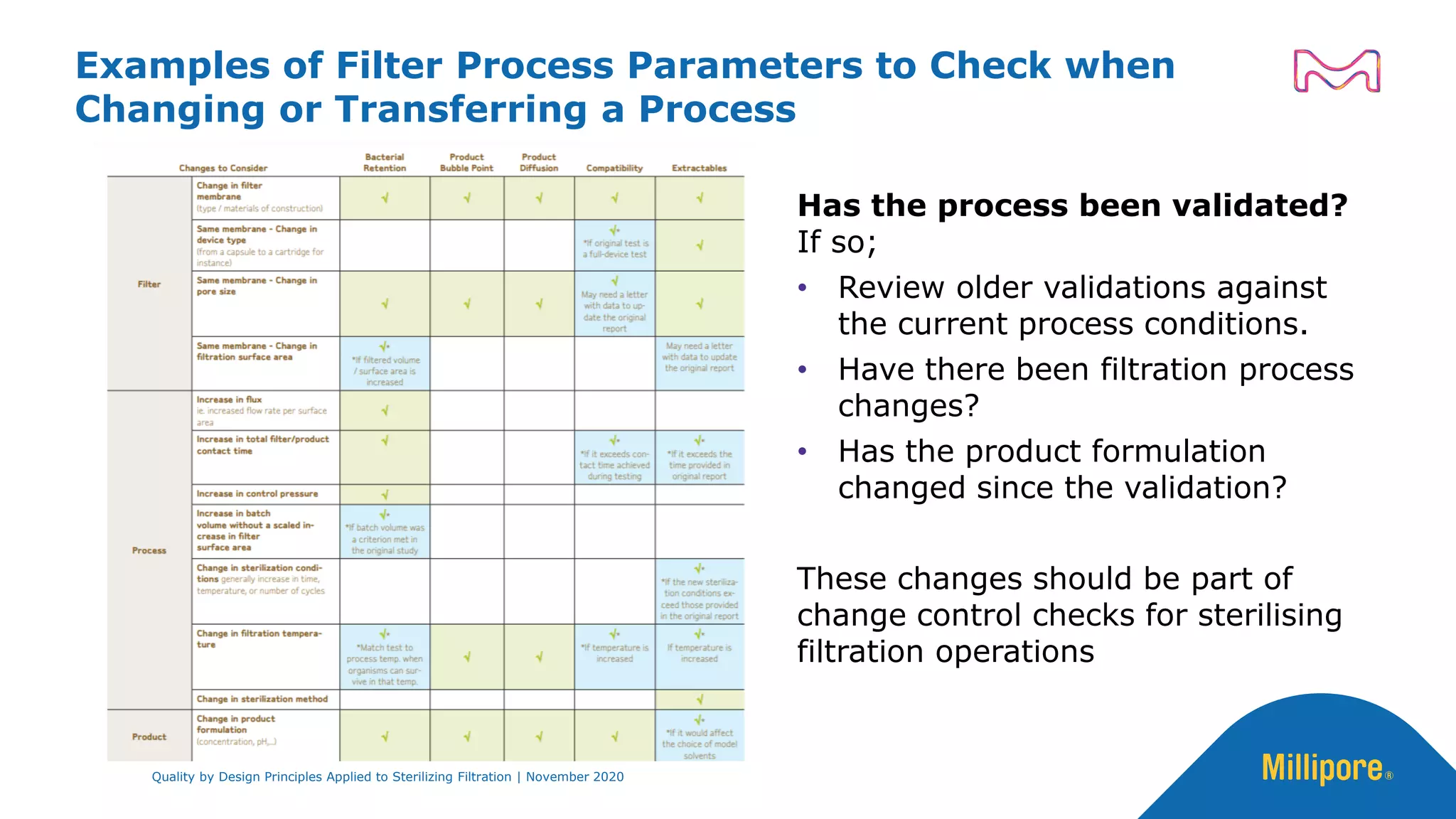 Examples of Filter Process Parameters to Check when
Changing or Transferring a Process
Quality by Design Principles Applied to Sterilizing Filtration | November 2020
Has the process been validated?
If so;
• Review older validations against
the current process conditions.
• Have there been filtration process
changes?
• Has the product formulation
changed since the validation?
These changes should be part of
change control checks for sterilising
filtration operations
 