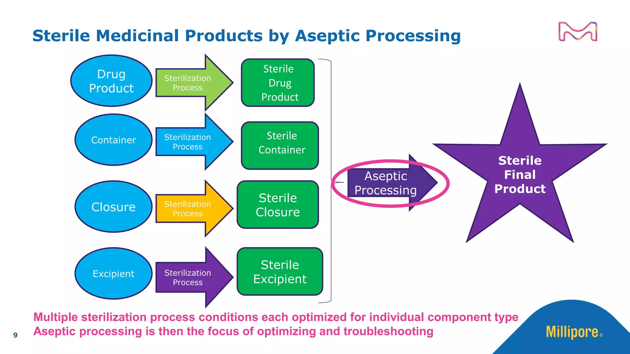 Sterile Medicinal Products by Aseptic Processing
Drug
Product
Sterilization
Process
Closure Sterilization
Process
Sterile
Closure
Excipient Sterilization
Process
Sterile
Excipient
Aseptic
Processing
Sterile
Drug
Product
Container Sterilization
Process
Sterile
Container
Sterile
Final
Product
Multiple sterilization process conditions each optimized for individual component type
Aseptic processing is then the focus of optimizing and troubleshooting9
 