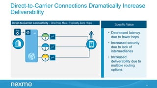 Direct-to-Carrier Connections Dramatically Increase
Deliverability
15
• Decreased latency
due to fewer hops
• Increased security
due to lack of
intermediaries
• Increased
deliverability due to
multiple routing
options
Specific Value
Direct-to-Carrier Connectivity - One Hop Max / Typically Zero Hops
SMS
3
CARRIER
HOP
1
CARRIER
HOP
2
CARRIER
HOP
API
App
 