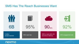 SMS Has The Reach Businesses Want
3
6 billion
people reached
6B
92% engagement rate
92%
95% read rate
95%
SMS is read within 90
seconds of delivery
90sec.
 