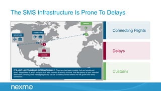 The SMS Infrastructure Is Prone To Delays
DEPARTURE
CONNECTION
IT’S A BIT LIKE TRAVELING INTERNATIONALLY. There are two basic models: hub and spoke and
direct. Regardless of which one you pick, your concern is arriving on-time. Just like getting to your intended
destination, sending SMS messages globally can be a volatile process where the risk grows with every
connection.
Connecting Flights
Delays
Customs
X
LUGGAGE
✓
ARRIVAL
 