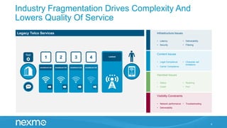 Industry Fragmentation Drives Complexity And
Lowers Quality Of Service
6
• Latency
• Security
• Deliverability
• Filtering
Infrastructure IssuesLegacy Telco Services
SMS
CARRIER
4
AGGREGATOR
3
AGGREGATOR
2
AGGREGATOR
1
AGGREGATOR
SMS
• Legal Compliance
• Carrier Compliance
• Character set
limitations
Content Issues
• Status
• Credit
• Roaming
• Port
Handset Issues
• Network performance
• Deliverability
• Troubleshooting
Visibility Constraints
App
 