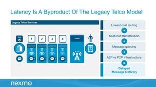 Latency Is A Byproduct Of The Legacy Telco Model
Delayed
Message Delivery
=
Legacy Telco Services
Lowest cost routing
+
+
+
Multi-hub transmission
Message queuing
A2P vs P2P Infrastructure
SMS
CARRIER
4
AGGREGATOR
3
AGGREGATOR
2
AGGREGATOR
1
AGGREGATOR
App
SMS SMS SMS SMS SMS
 