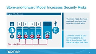 Store-and-forward Model Increases Security Risks
8
The more hops, the more
copies of your business
critical communication
The more copies of your
communications, the
higher the chances that
someone might view them
Legacy Telco Services
SMS
CARRIER
4
AGGREGATOR
3
AGGREGATOR
2
AGGREGATOR
1
AGGREGATOR
App
SMS SMS SMS SMS SMS
Security Risk
SMS SMS SMS SMS SMS SMS
 