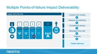 Multiple Points-of-failure Impact Deliverability
9
Legacy Telco Services
Failed delivery
Lowest cost routing
Network connectivity
Compliance issues
Message time-outsSMS
CARRIER
4
AGGREGATOR
3
AGGREGATOR
2
AGGREGATOR
1
AGGREGATOR
App
SMS Filtering
=
+
+
+
+
 