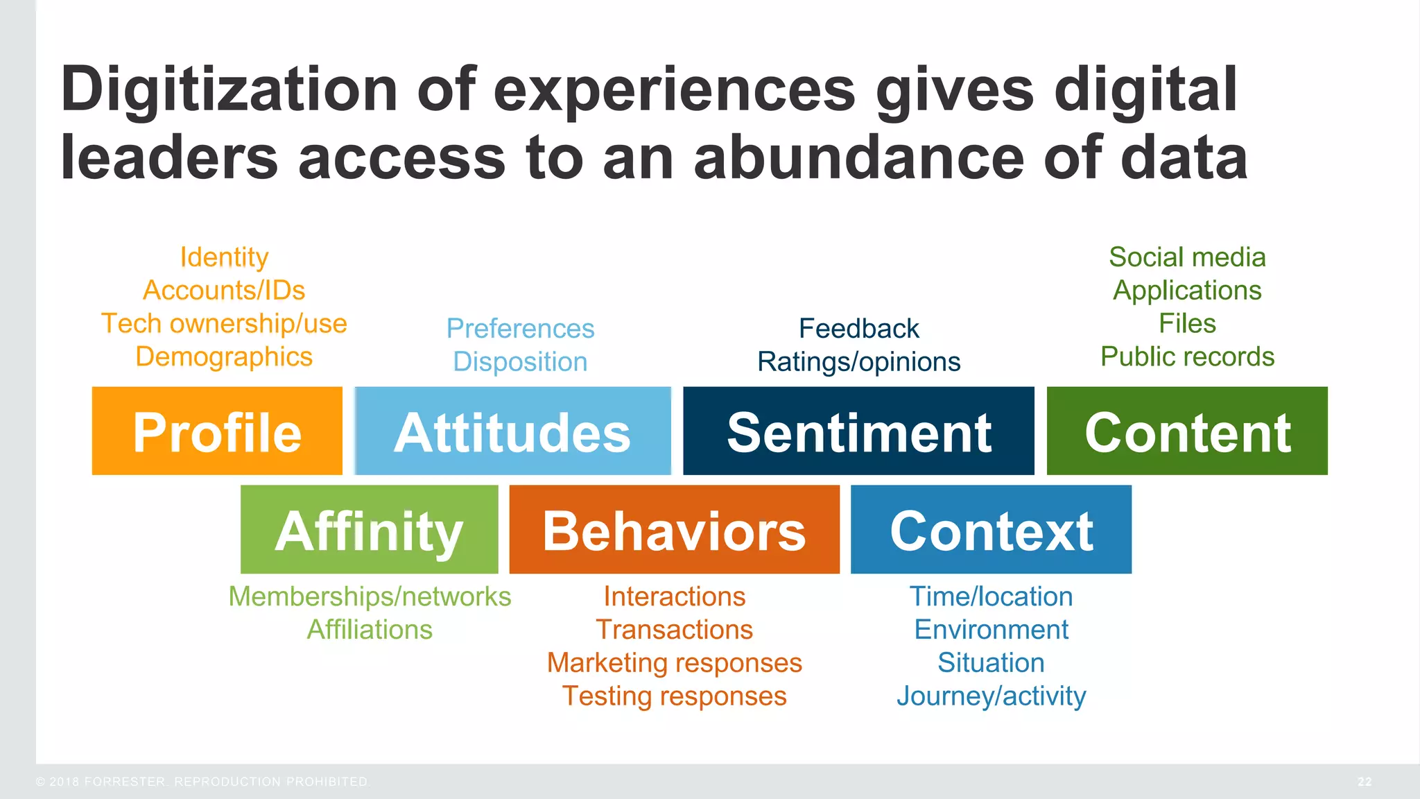 22© 2018 FORRESTER. REPRODUCTION PROHIBITED.
Digitization of experiences gives digital
leaders access to an abundance of data
Profile Sentiment
Affinity Behaviors
Attitudes Content
Context
Identity
Accounts/IDs
Tech ownership/use
Demographics
Preferences
Disposition
Memberships/networks
Affiliations
Feedback
Ratings/opinions
Interactions
Transactions
Marketing responses
Testing responses
Time/location
Environment
Situation
Journey/activity
Social media
Applications
Files
Public records
 