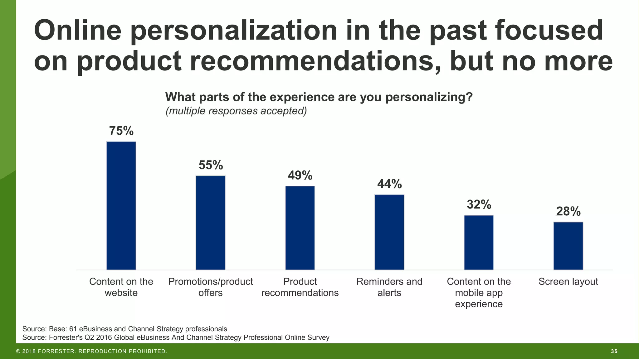 35© 2018 FORRESTER. REPRODUCTION PROHIBITED.
75%
55%
49%
44%
32%
28%
Content on the
website
Promotions/product
offers
Product
recommendations
Reminders and
alerts
Content on the
mobile app
experience
Screen layout
What parts of the experience are you personalizing?
(multiple responses accepted)
Online personalization in the past focused
on product recommendations, but no more
Source: Base: 61 eBusiness and Channel Strategy professionals
Source: Forrester's Q2 2016 Global eBusiness And Channel Strategy Professional Online Survey
 