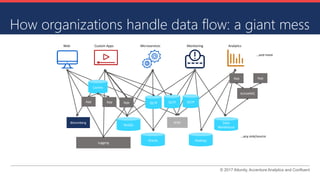 © 2017 Attunity, Accenture Analytics and Confluent
How organizations handle data flow: a giant mess
Data
Warehouse
Hadoop
NoSQL
Oracle
SFDC
Logging
Bloomberg
…any sink/source
Web Custom Apps Microservices Monitoring Analytics
…and more
OLTP
ActiveMQ
App App
Caches
OLTP OLTPAppAppApp
 